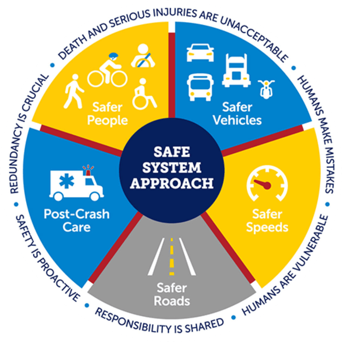 Safe System Approach Diagram